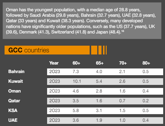 Change in demographic in the Middle East